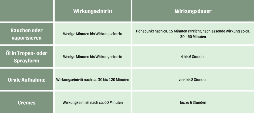 Welche Darreichungsform hat welche Wirkung?